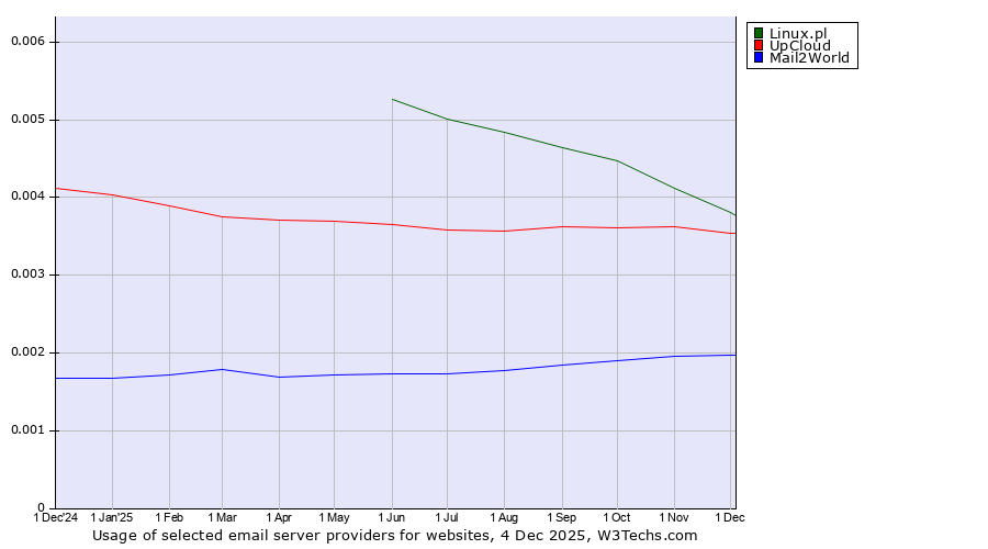 Historical trends in the usage of Linux.pl vs. UpCloud vs. Mail2World