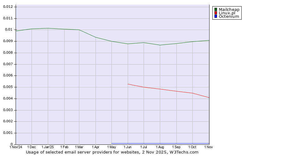 Historical trends in the usage of Mailcheap vs. Linux.pl vs. Octenium