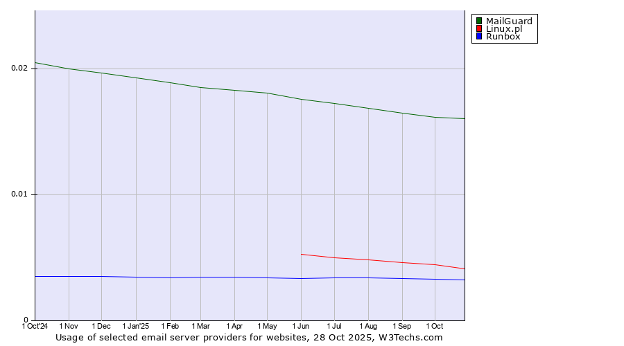 Historical trends in the usage of MailGuard vs. Linux.pl vs. Runbox