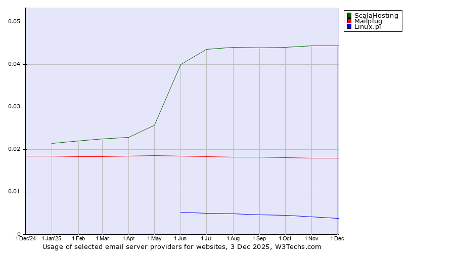 Historical trends in the usage of ScalaHosting vs. Mailplug vs. Linux.pl