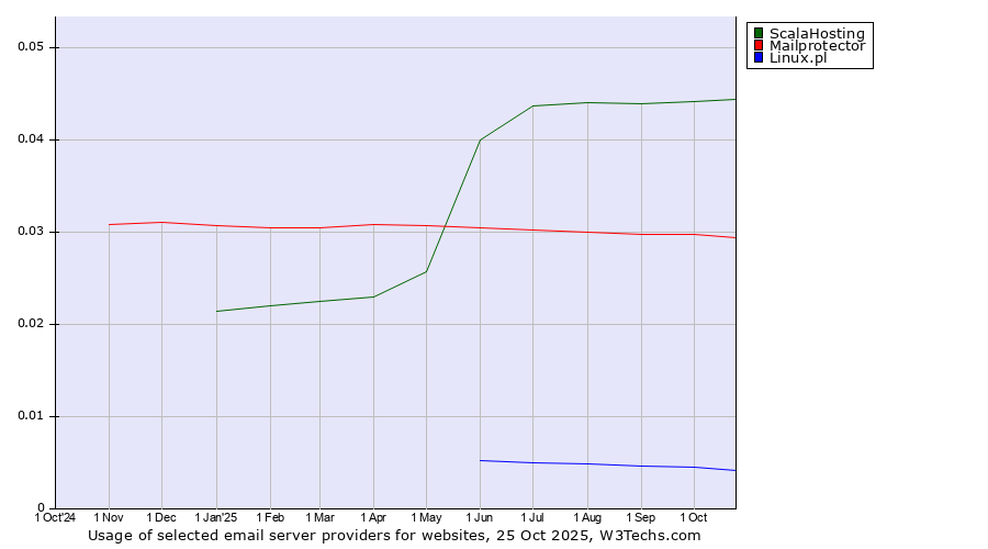 Historical trends in the usage of ScalaHosting vs. Mailprotector vs. Linux.pl