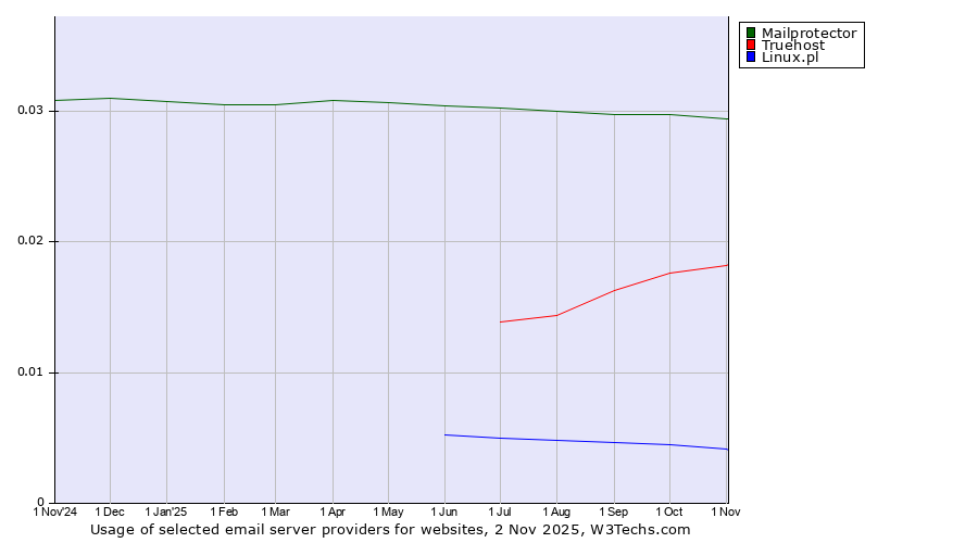 Historical trends in the usage of Mailprotector vs. Truehost vs. Linux.pl