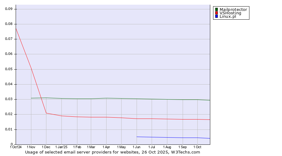 Historical trends in the usage of Mailprotector vs. VSHosting vs. Linux.pl