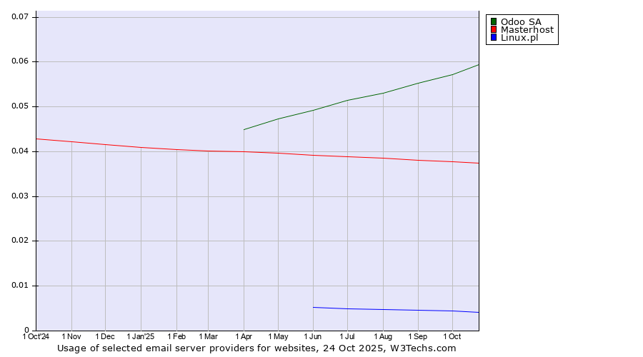 Historical trends in the usage of Odoo SA vs. Masterhost vs. Linux.pl