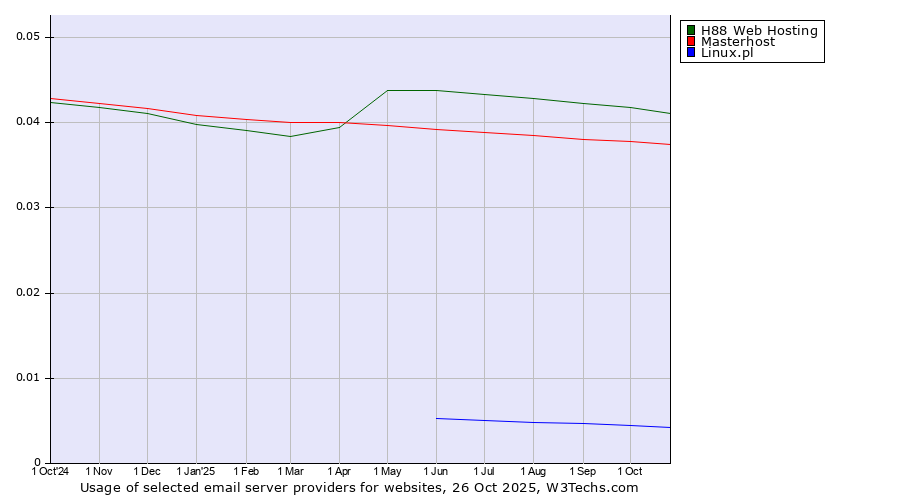 Historical trends in the usage of H88 Web Hosting vs. Masterhost vs. Linux.pl