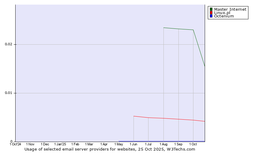 Historical trends in the usage of Master Internet vs. Linux.pl vs. Octenium