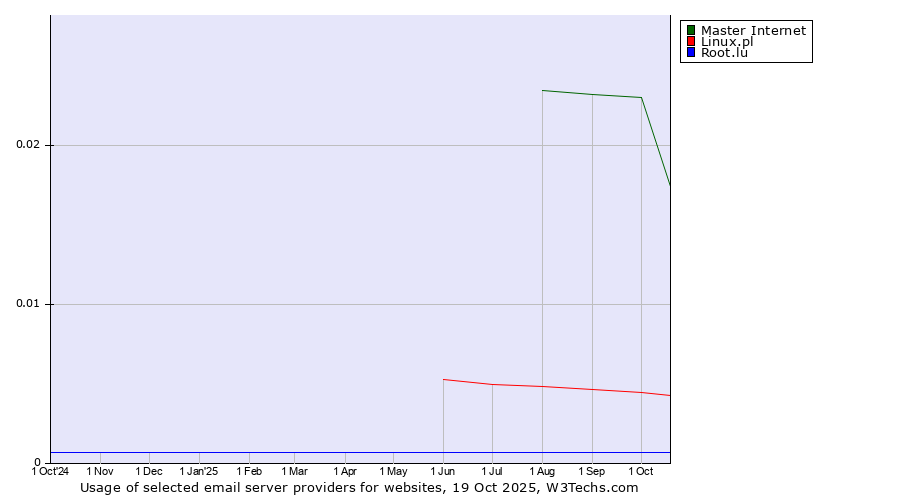 Historical trends in the usage of Master Internet vs. Linux.pl vs. Root.lu