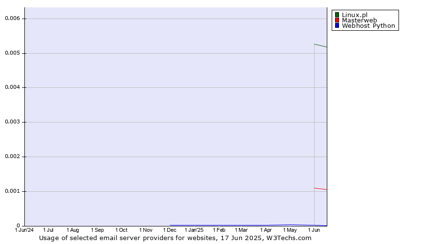 Historical trends in the usage of Linux.pl vs. Masterweb vs. Webhost Python