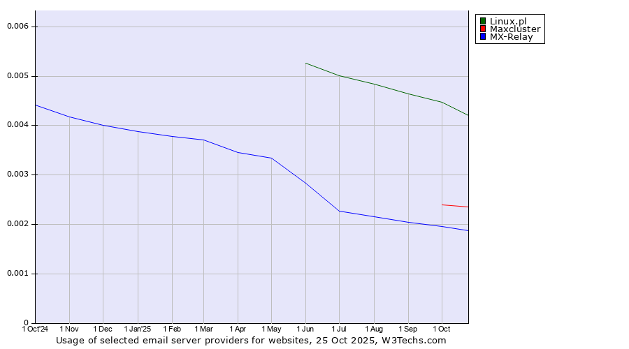 Historical trends in the usage of Linux.pl vs. Maxcluster vs. MX-Relay