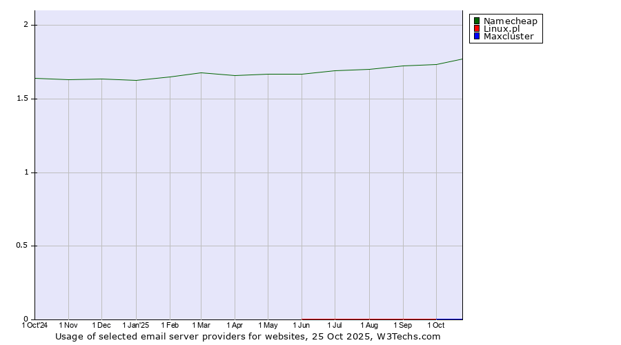 Historical trends in the usage of Namecheap vs. Linux.pl vs. Maxcluster