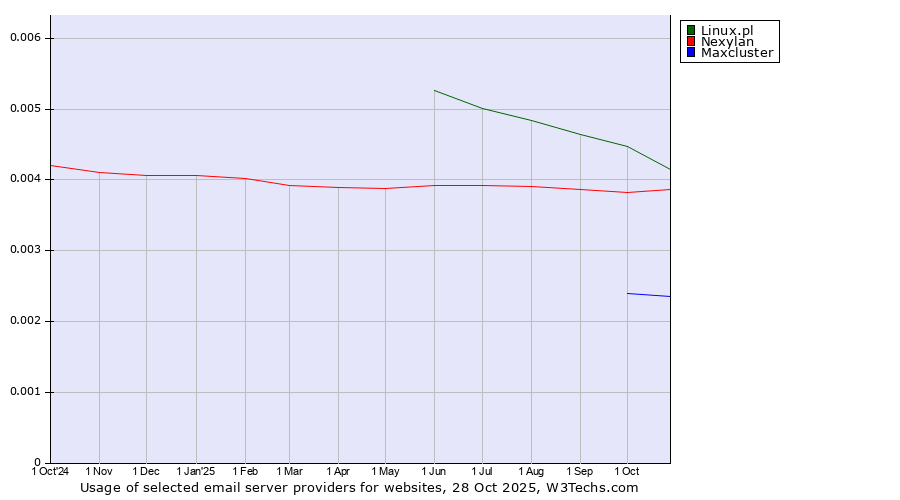 Historical trends in the usage of Linux.pl vs. Nexylan vs. Maxcluster