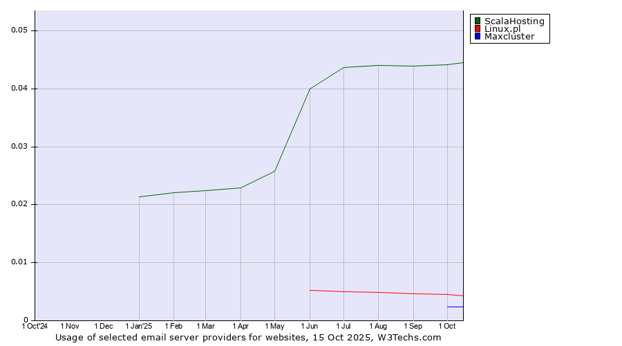 Historical trends in the usage of ScalaHosting vs. Linux.pl vs. Maxcluster
