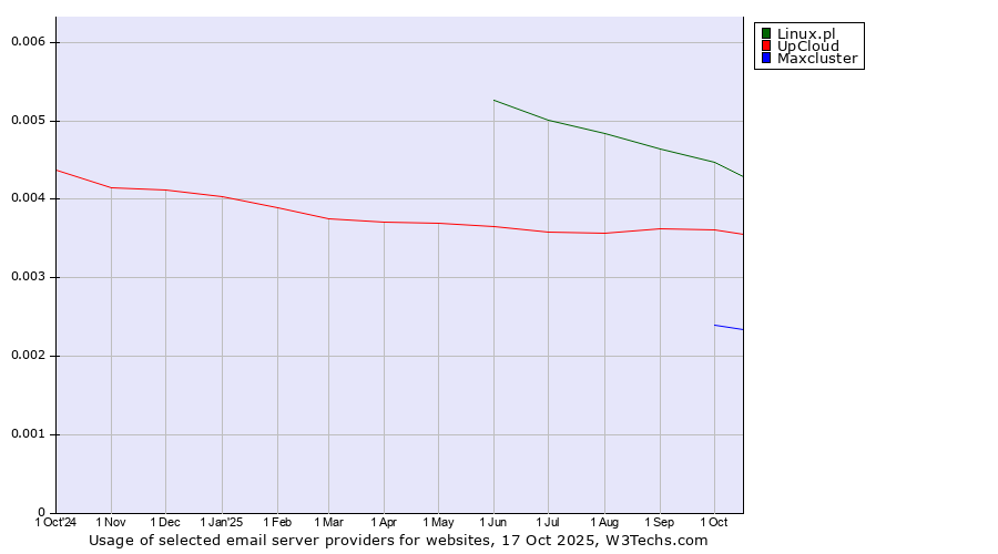 Historical trends in the usage of Linux.pl vs. UpCloud vs. Maxcluster