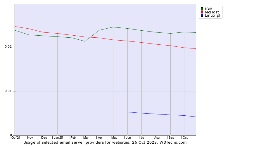 Historical trends in the usage of IBM vs. McHost vs. Linux.pl