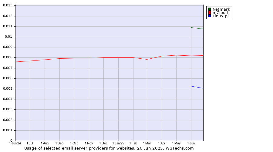 Historical trends in the usage of Netmark vs. mCloud vs. Linux.pl
