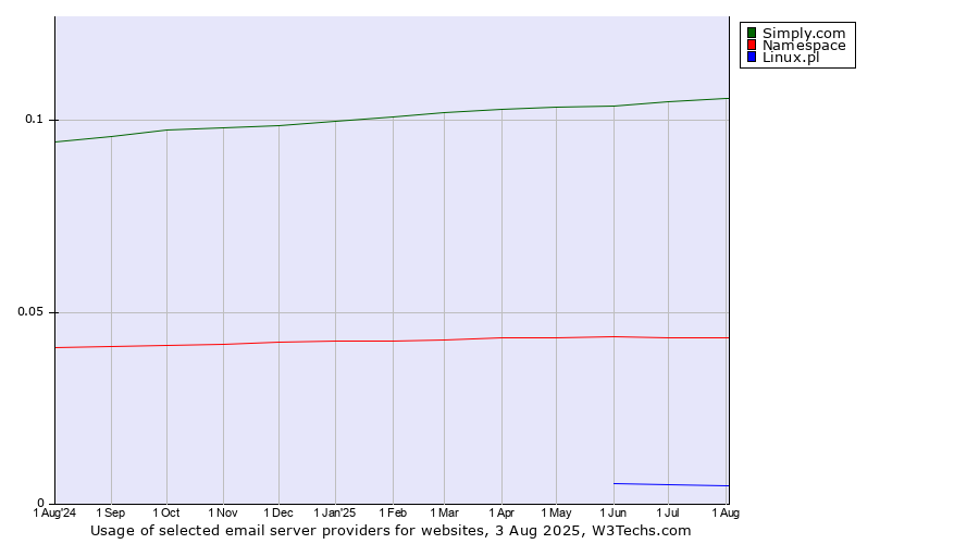Historical trends in the usage of Simply.com vs. Namespace vs. Linux.pl