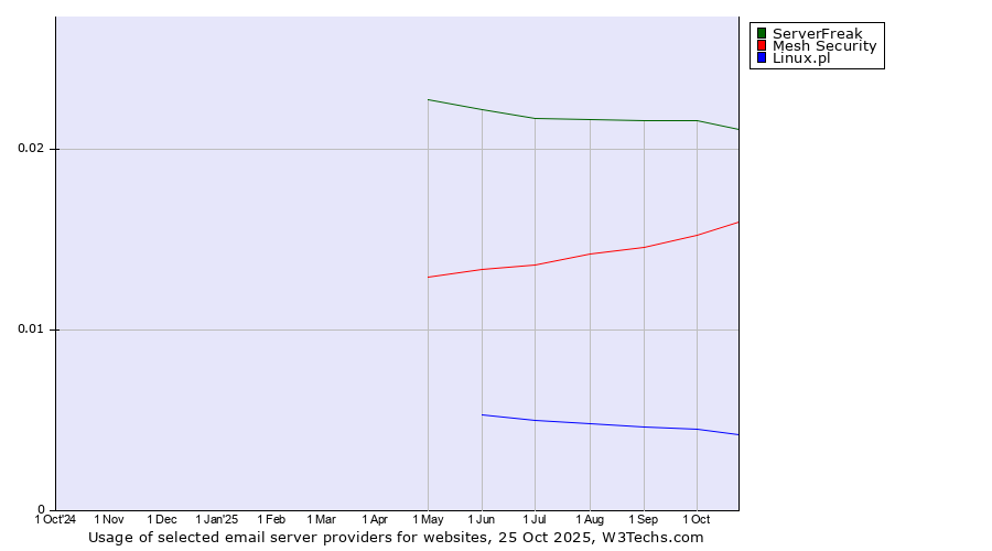 Historical trends in the usage of ServerFreak vs. Mesh Security vs. Linux.pl