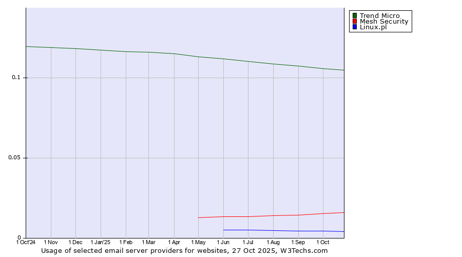 Historical trends in the usage of Trend Micro vs. Mesh Security vs. Linux.pl