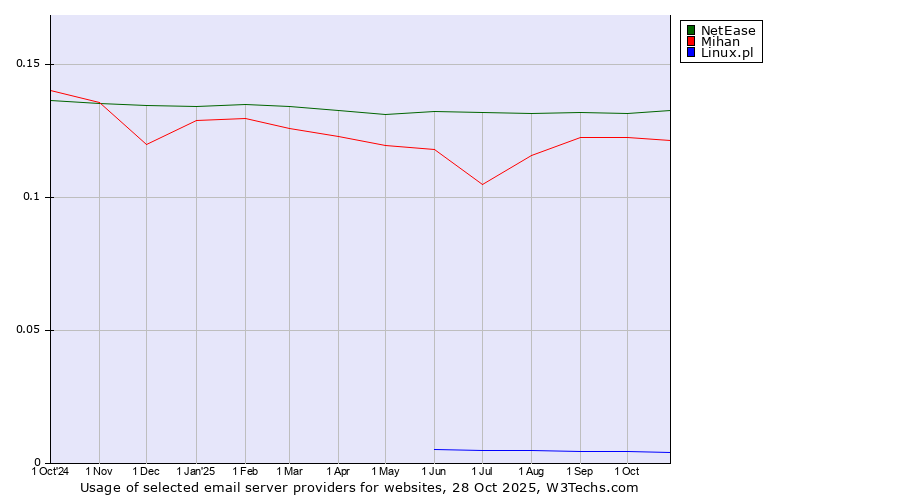 Historical trends in the usage of NetEase vs. Mihan vs. Linux.pl