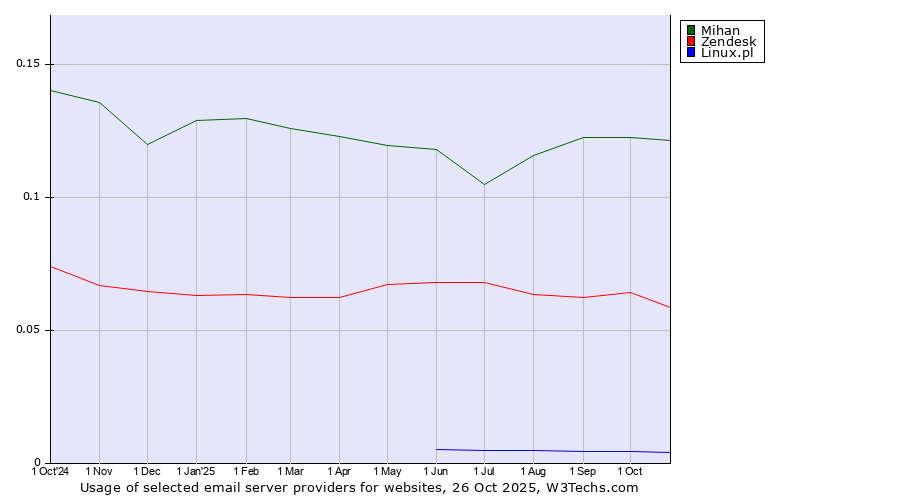 Historical trends in the usage of Mihan vs. Zendesk vs. Linux.pl