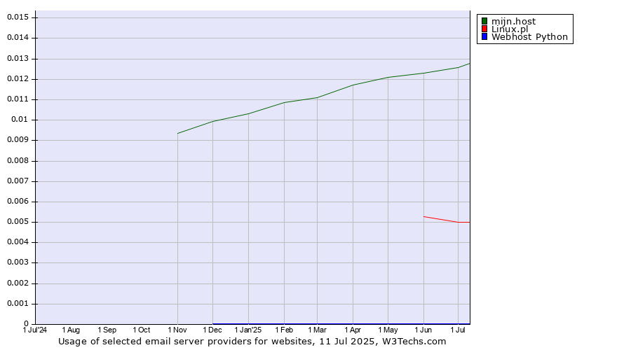 Historical trends in the usage of mijn.host vs. Linux.pl vs. Webhost Python