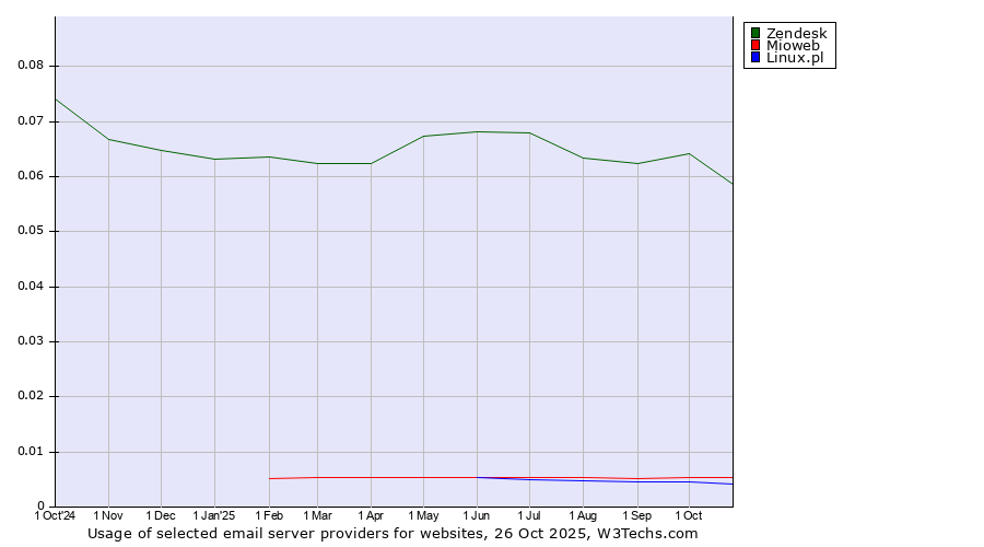 Historical trends in the usage of Zendesk vs. Mioweb vs. Linux.pl