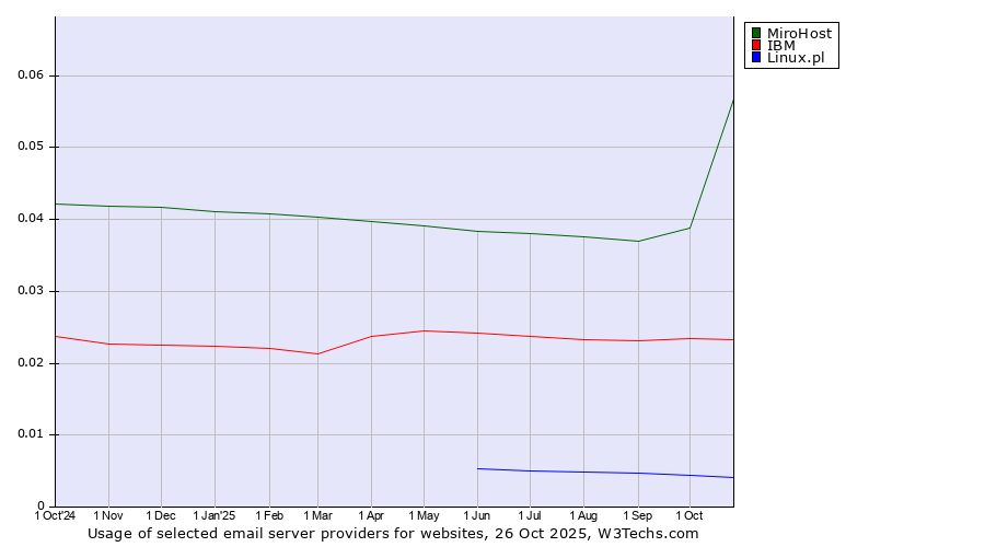Historical trends in the usage of MiroHost vs. IBM vs. Linux.pl