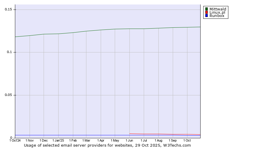 Historical trends in the usage of Mittwald vs. Linux.pl vs. Runbox