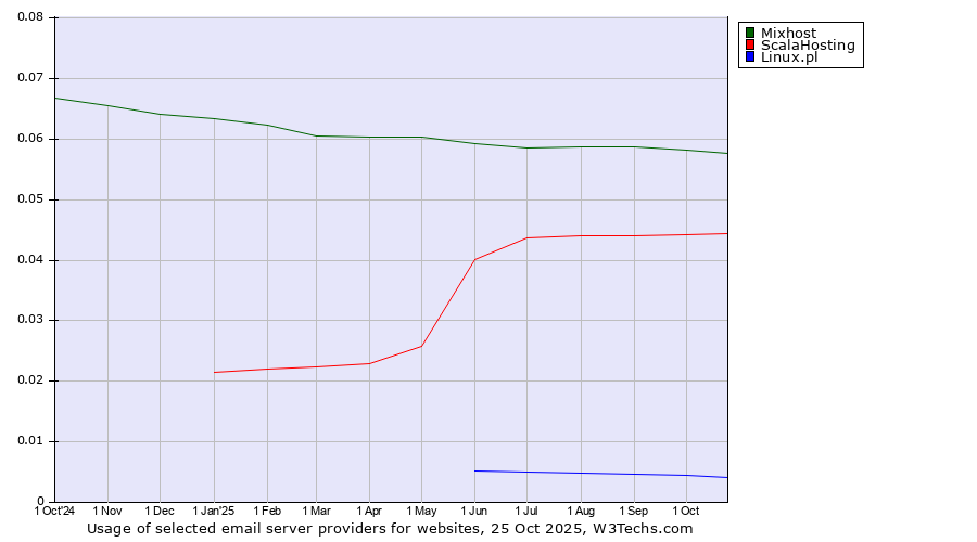 Historical trends in the usage of Mixhost vs. ScalaHosting vs. Linux.pl