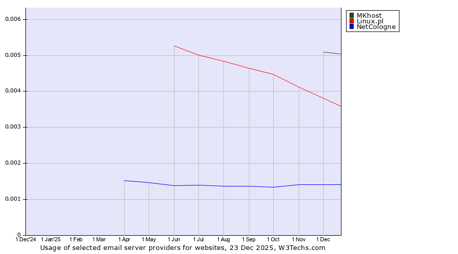 Historical trends in the usage of MKhost vs. Linux.pl vs. NetCologne