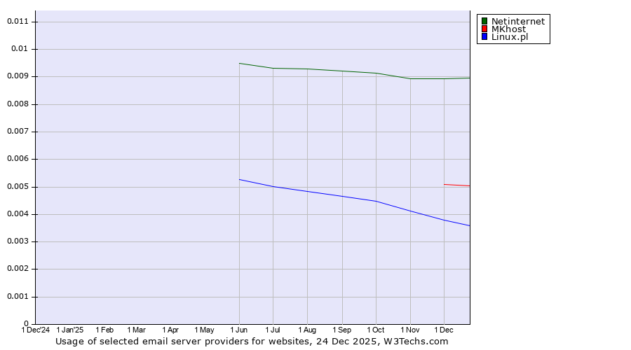 Historical trends in the usage of Netinternet vs. MKhost vs. Linux.pl