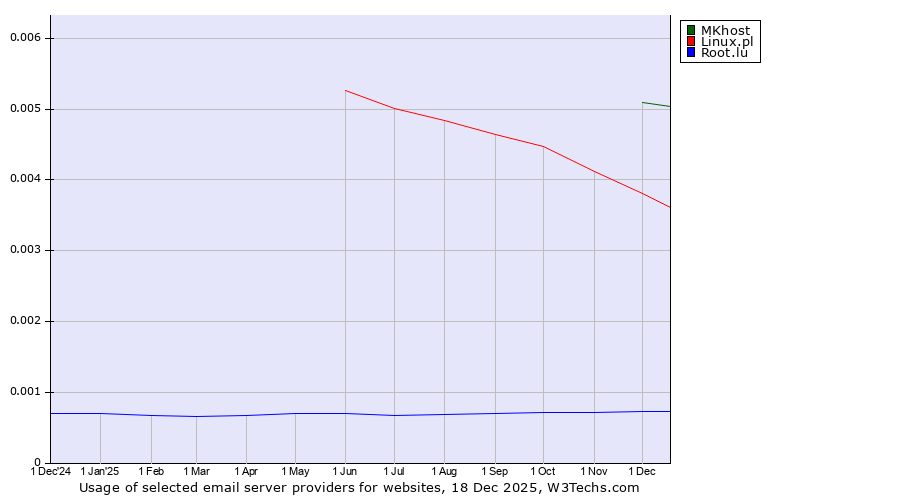 Historical trends in the usage of MKhost vs. Linux.pl vs. Root.lu