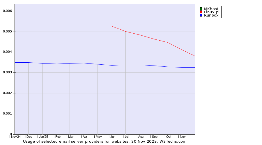 Historical trends in the usage of MKhost vs. Linux.pl vs. Runbox