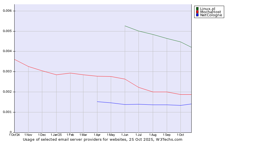 Historical trends in the usage of Linux.pl vs. MochaHost vs. NetCologne