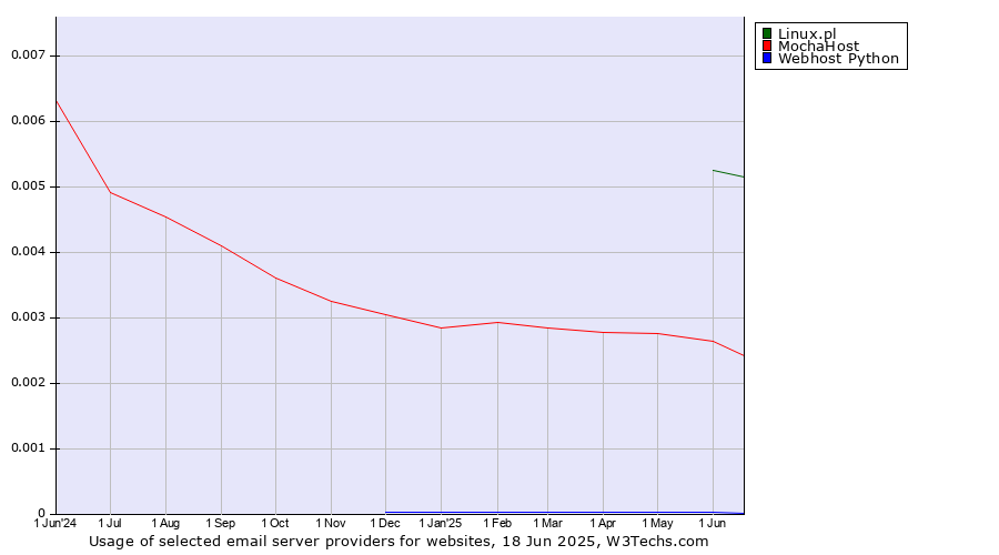 Historical trends in the usage of Linux.pl vs. MochaHost vs. Webhost Python