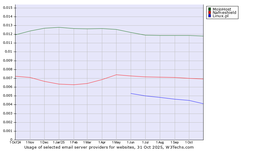 Historical trends in the usage of MojoHost vs. Nameshield vs. Linux.pl