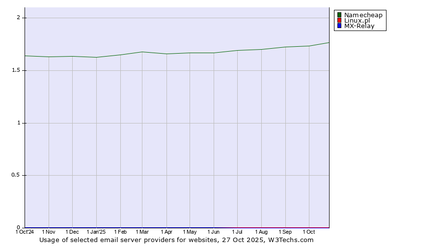 Historical trends in the usage of Namecheap vs. Linux.pl vs. MX-Relay