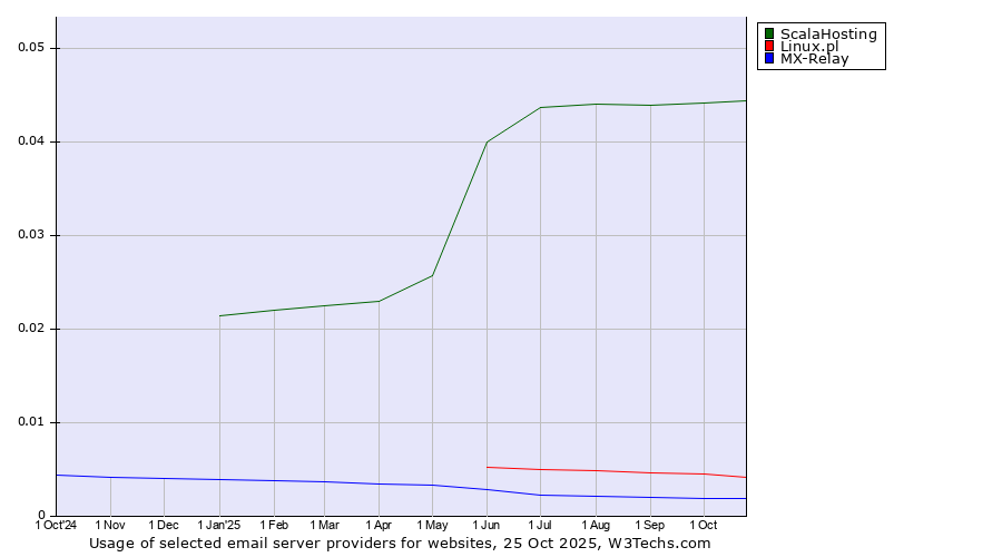 Historical trends in the usage of ScalaHosting vs. Linux.pl vs. MX-Relay