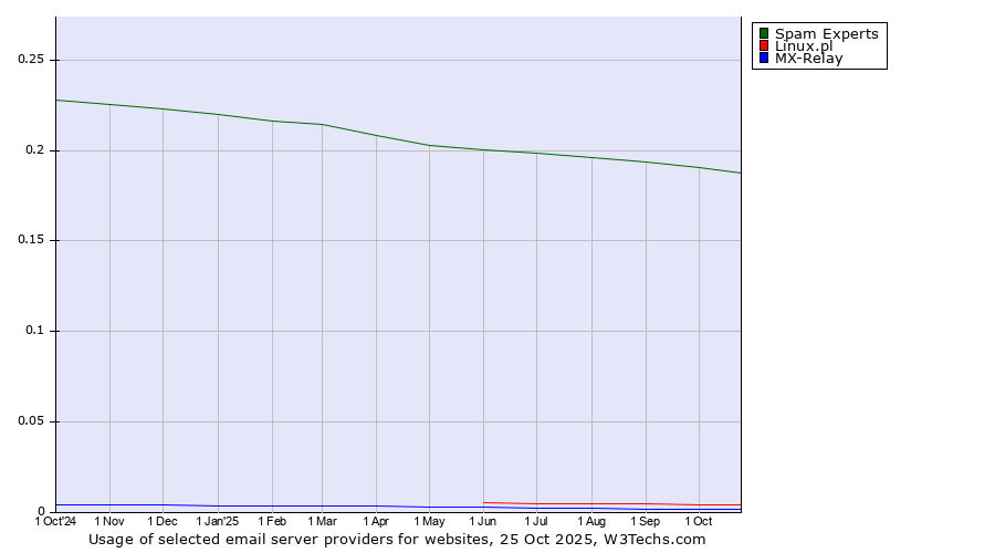 Historical trends in the usage of Spam Experts vs. Linux.pl vs. MX-Relay