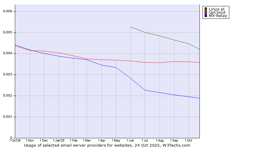 Historical trends in the usage of Linux.pl vs. UpCloud vs. MX-Relay