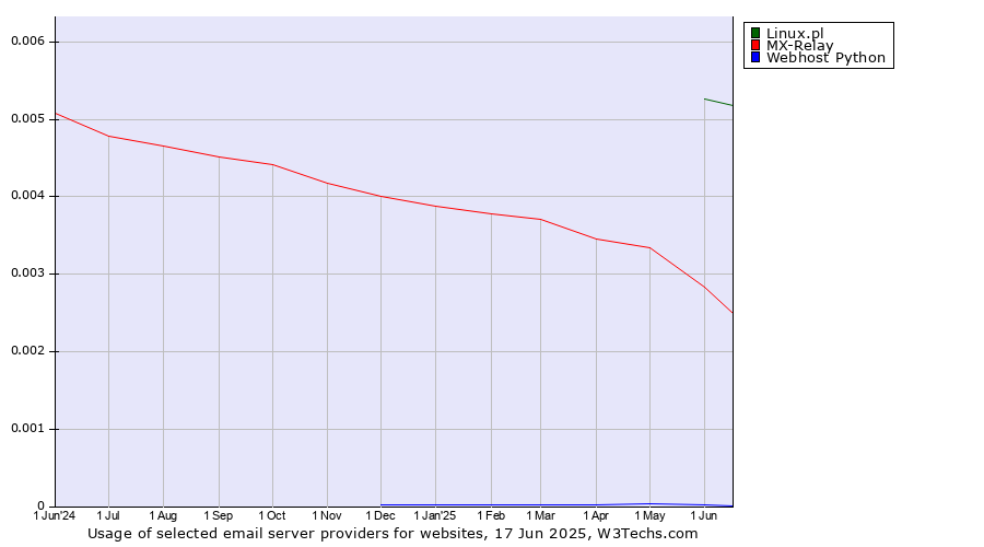 Historical trends in the usage of Linux.pl vs. MX-Relay vs. Webhost Python