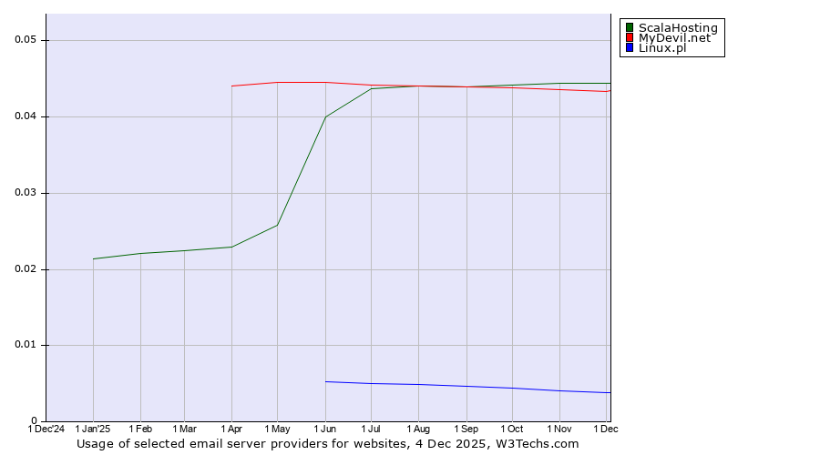 Historical trends in the usage of ScalaHosting vs. MyDevil.net vs. Linux.pl