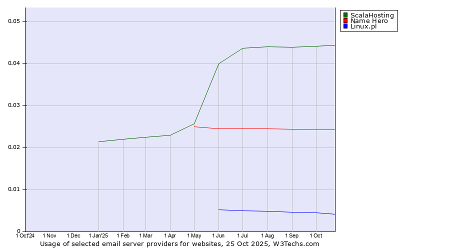 Historical trends in the usage of ScalaHosting vs. Name Hero vs. Linux.pl