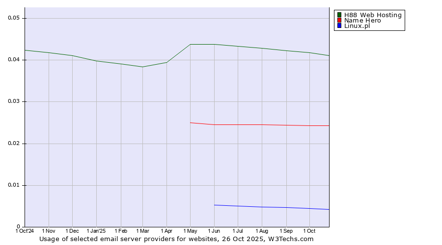 Historical trends in the usage of H88 Web Hosting vs. Name Hero vs. Linux.pl