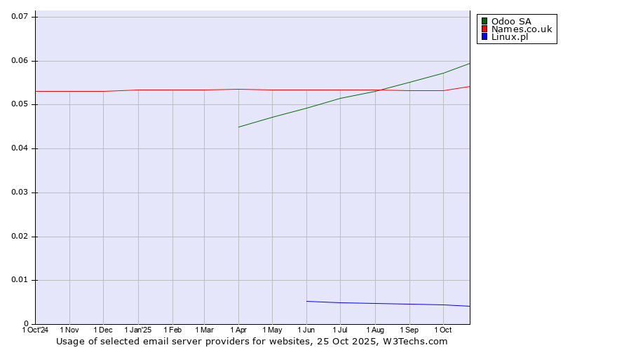 Historical trends in the usage of Odoo SA vs. Names.co.uk vs. Linux.pl