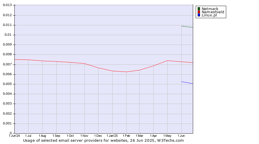 Historical trends in the usage of Netmark vs. Nameshield vs. Linux.pl