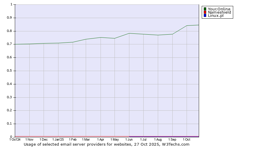 Historical trends in the usage of Your.Online vs. Nameshield vs. Linux.pl