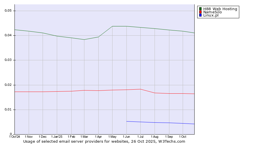 Historical trends in the usage of H88 Web Hosting vs. NameSilo vs. Linux.pl