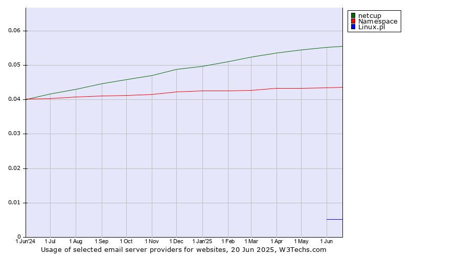 Historical trends in the usage of netcup vs. Namespace vs. Linux.pl