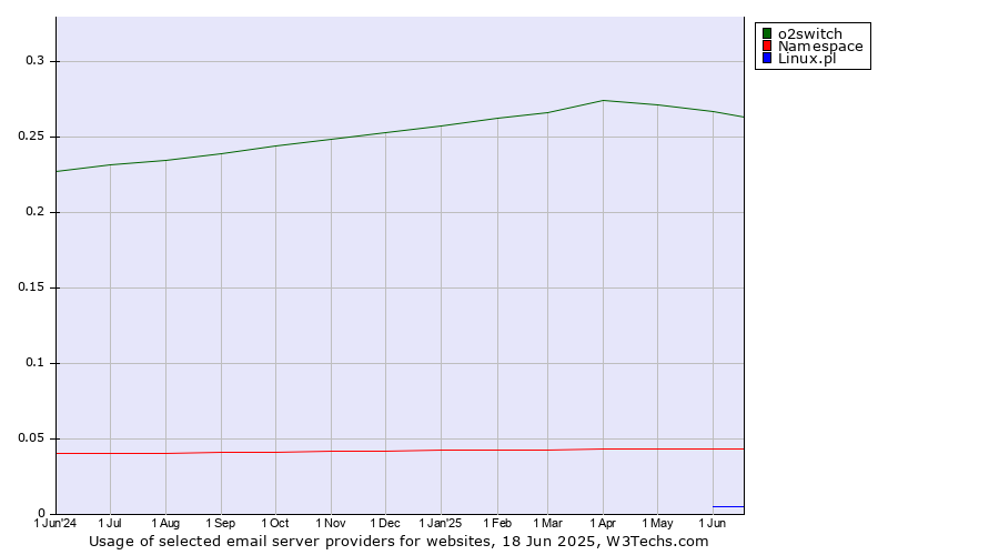 Historical trends in the usage of o2switch vs. Namespace vs. Linux.pl
